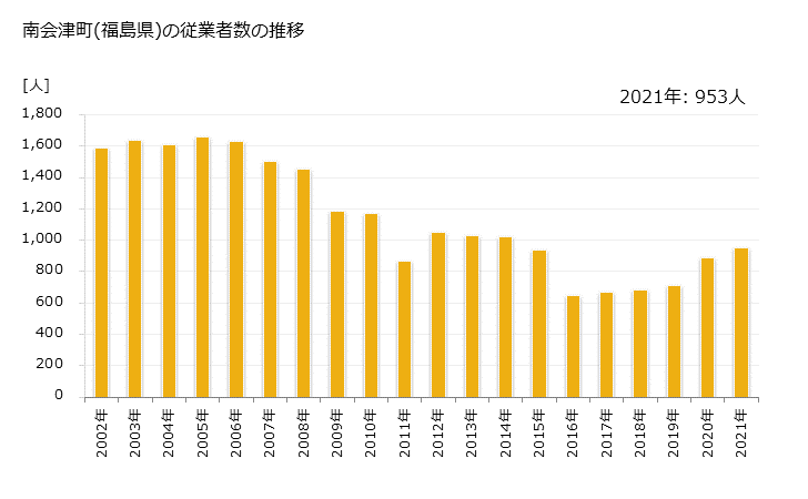 グラフ 年次 南会津町(ﾐﾅﾐｱｲﾂﾞﾏﾁ 福島県)の製造業の動向 南会津町(福島県)の従業者数の推移