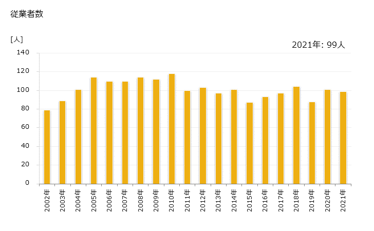 グラフ 年次 北塩原村(ｷﾀｼｵﾊﾞﾗﾑﾗ 福島県)の製造業の動向 従業者数