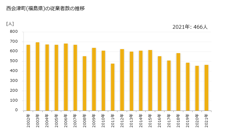 グラフ 年次 西会津町(ﾆｼｱｲﾂﾞﾏﾁ 福島県)の製造業の動向 西会津町(福島県)の従業者数の推移