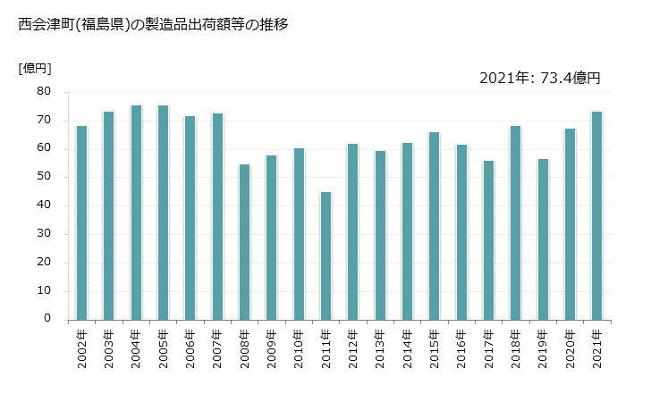 グラフ 年次 西会津町(ﾆｼｱｲﾂﾞﾏﾁ 福島県)の製造業の動向 西会津町(福島県)の製造品出荷額等の推移