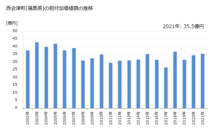 グラフ 年次 西会津町(ﾆｼｱｲﾂﾞﾏﾁ 福島県)の製造業の動向 西会津町(福島県)の粗付加価値額の推移