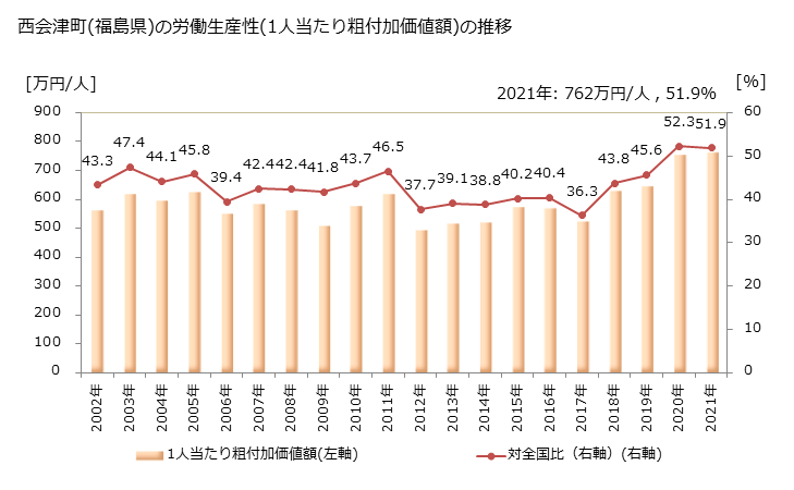 グラフ 年次 西会津町(ﾆｼｱｲﾂﾞﾏﾁ 福島県)の製造業の動向 西会津町(福島県)の労働生産性(1人当たり粗付加価値額)の推移