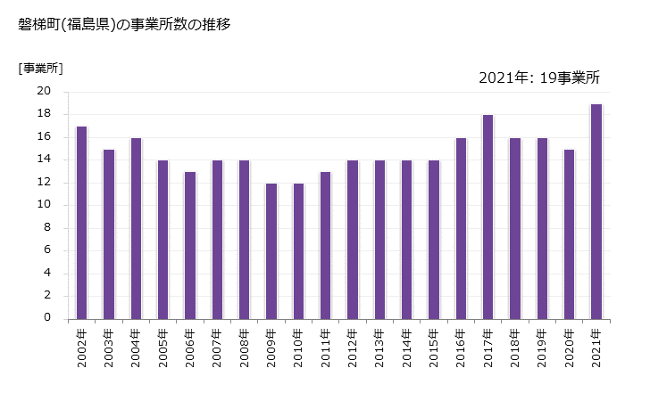 グラフ 年次 磐梯町(ﾊﾞﾝﾀﾞｲﾏﾁ 福島県)の製造業の動向 磐梯町(福島県)の事業所数の推移