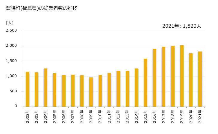 グラフ 年次 磐梯町(ﾊﾞﾝﾀﾞｲﾏﾁ 福島県)の製造業の動向 磐梯町(福島県)の従業者数の推移