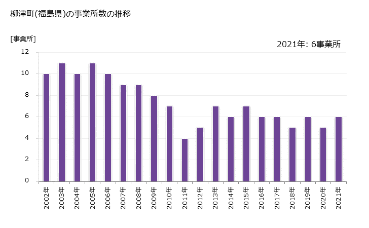 グラフ 年次 柳津町(ﾔﾅｲﾂﾞﾏﾁ 福島県)の製造業の動向 柳津町(福島県)の事業所数の推移
