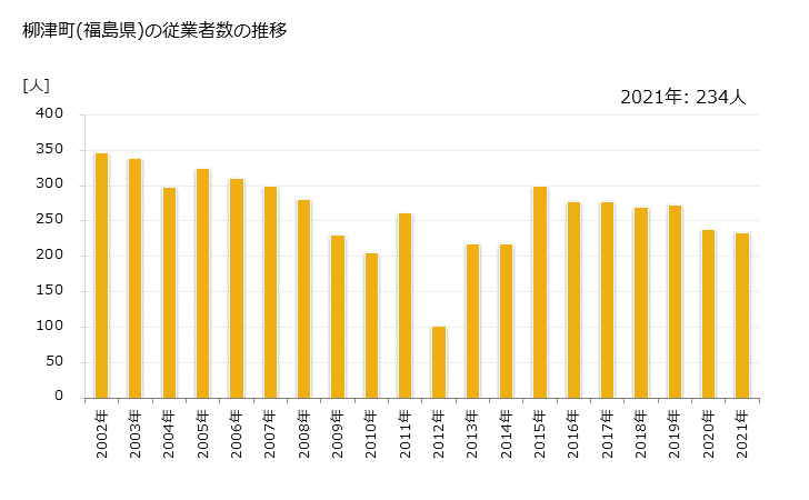 グラフ 年次 柳津町(ﾔﾅｲﾂﾞﾏﾁ 福島県)の製造業の動向 柳津町(福島県)の従業者数の推移