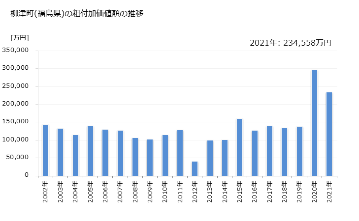 グラフ 年次 柳津町(ﾔﾅｲﾂﾞﾏﾁ 福島県)の製造業の動向 柳津町(福島県)の粗付加価値額の推移