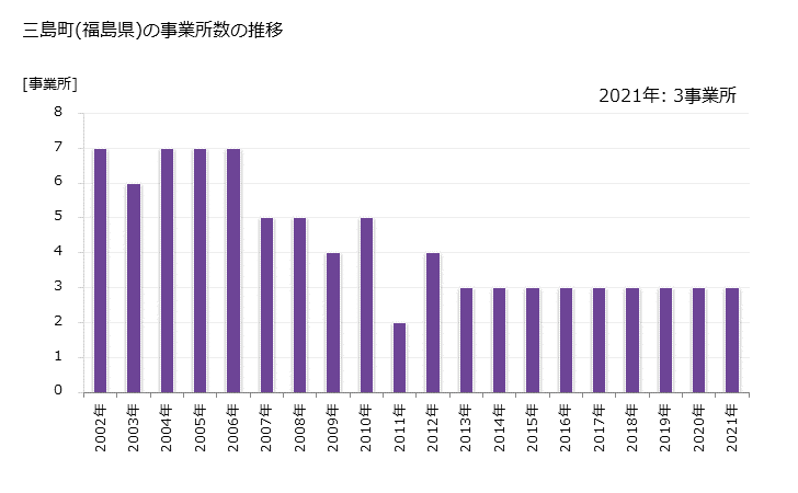 グラフ 年次 三島町(ﾐｼﾏﾏﾁ 福島県)の製造業の動向 三島町(福島県)の事業所数の推移