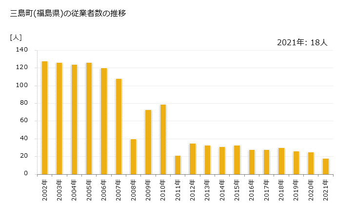 グラフ 年次 三島町(ﾐｼﾏﾏﾁ 福島県)の製造業の動向 三島町(福島県)の従業者数の推移