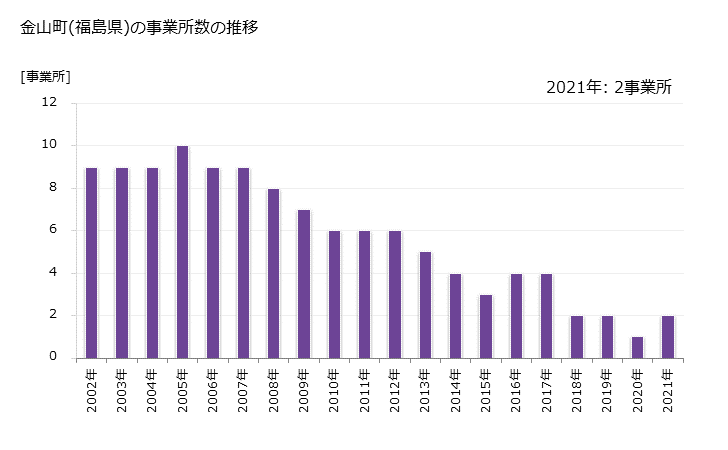 グラフ 年次 金山町(ｶﾈﾔﾏﾏﾁ 福島県)の製造業の動向 金山町(福島県)の事業所数の推移
