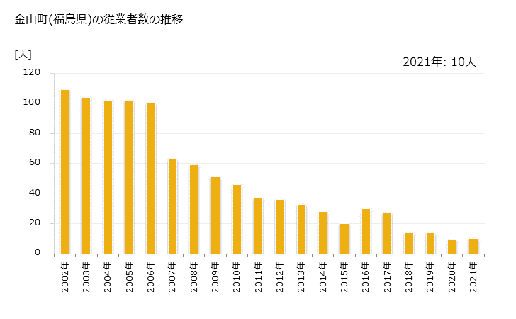 グラフ 年次 金山町(ｶﾈﾔﾏﾏﾁ 福島県)の製造業の動向 金山町(福島県)の従業者数の推移