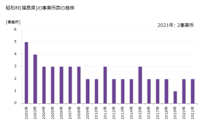 グラフ 年次 昭和村(ｼｮｳﾜﾑﾗ 福島県)の製造業の動向 昭和村(福島県)の事業所数の推移