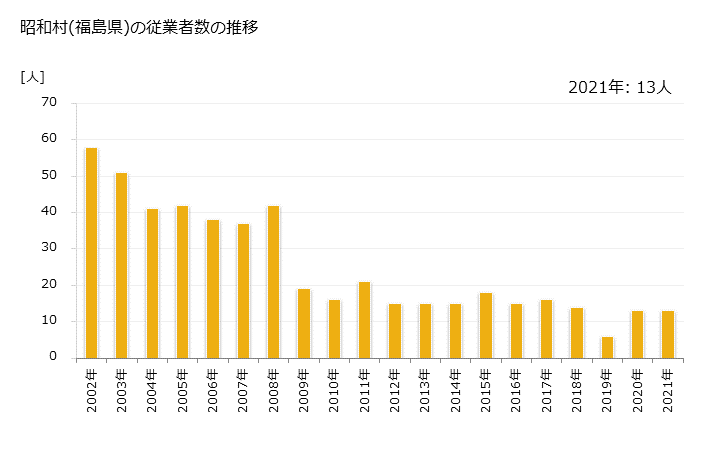 グラフ 年次 昭和村(ｼｮｳﾜﾑﾗ 福島県)の製造業の動向 昭和村(福島県)の従業者数の推移