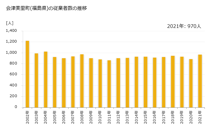 グラフ 年次 会津美里町(ｱｲﾂﾞﾐｻﾄﾏﾁ 福島県)の製造業の動向 会津美里町(福島県)の従業者数の推移