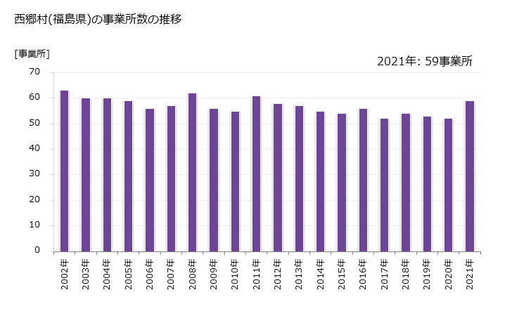 グラフ 年次 西郷村(ﾆｼｺﾞｳﾑﾗ 福島県)の製造業の動向 西郷村(福島県)の事業所数の推移
