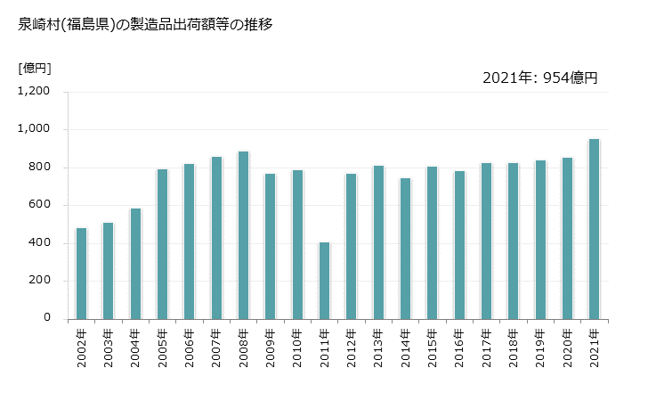 グラフ 年次 泉崎村(ｲｽﾞﾐｻﾞｷﾑﾗ 福島県)の製造業の動向 泉崎村(福島県)の製造品出荷額等の推移