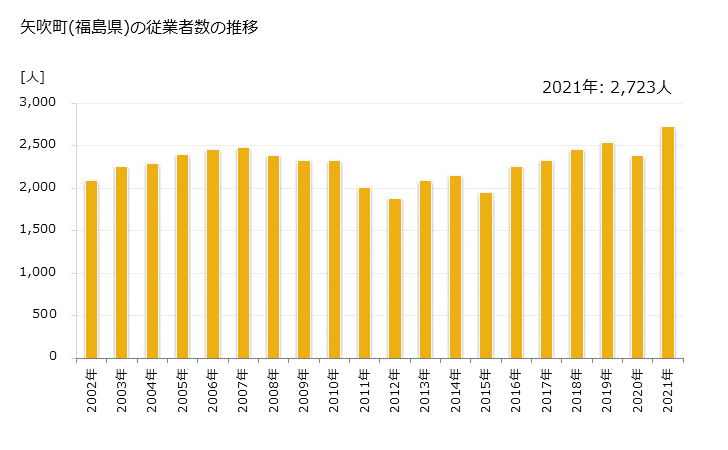 グラフ 年次 矢吹町(ﾔﾌﾞｷﾏﾁ 福島県)の製造業の動向 矢吹町(福島県)の従業者数の推移