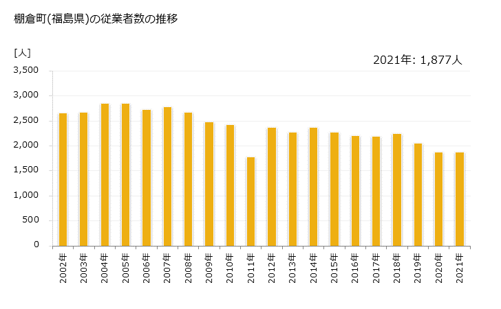 グラフ 年次 棚倉町(ﾀﾅｸﾞﾗﾏﾁ 福島県)の製造業の動向 棚倉町(福島県)の従業者数の推移