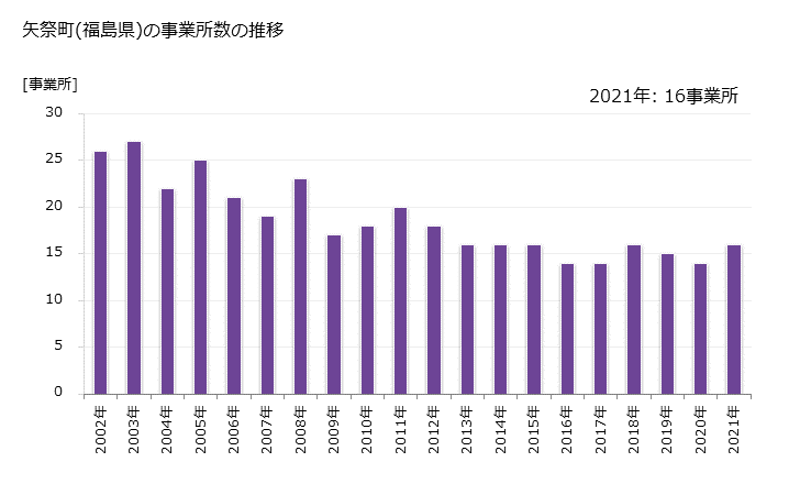 グラフ 年次 矢祭町(ﾔﾏﾂﾘﾏﾁ 福島県)の製造業の動向 矢祭町(福島県)の事業所数の推移
