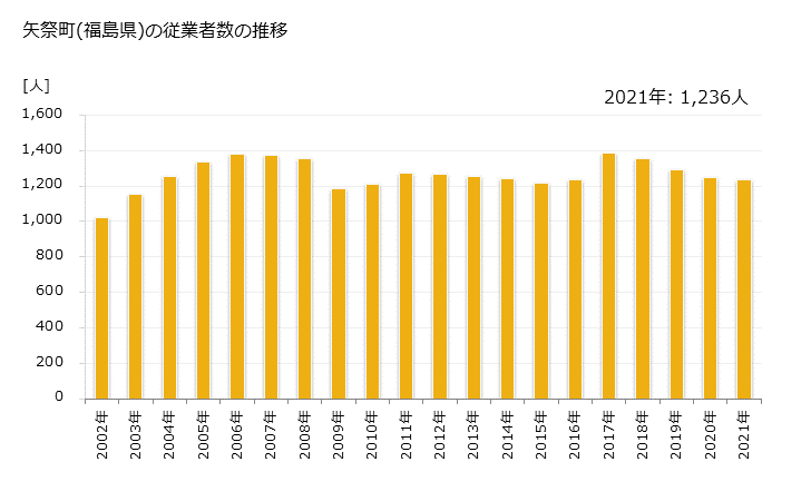 グラフ 年次 矢祭町(ﾔﾏﾂﾘﾏﾁ 福島県)の製造業の動向 矢祭町(福島県)の従業者数の推移
