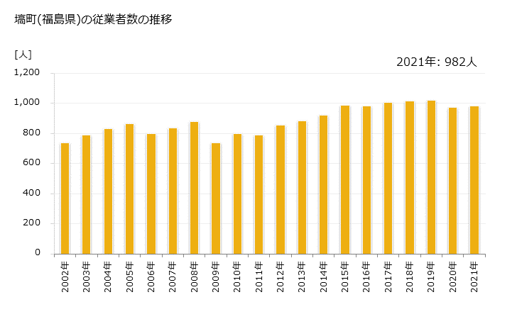 グラフ 年次 塙町(ﾊﾅﾜﾏﾁ 福島県)の製造業の動向 塙町(福島県)の従業者数の推移