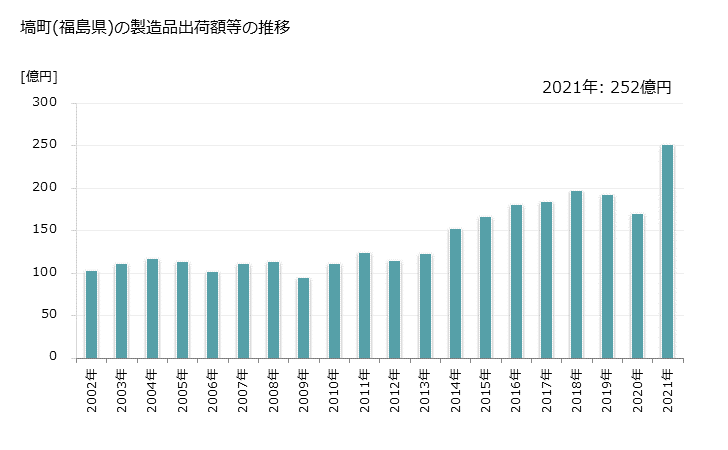 グラフ 年次 塙町(ﾊﾅﾜﾏﾁ 福島県)の製造業の動向 塙町(福島県)の製造品出荷額等の推移