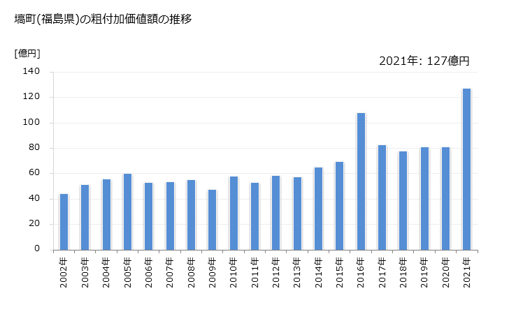 グラフ 年次 塙町(ﾊﾅﾜﾏﾁ 福島県)の製造業の動向 塙町(福島県)の粗付加価値額の推移