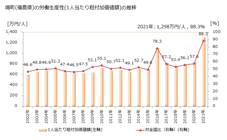 グラフ 年次 塙町(ﾊﾅﾜﾏﾁ 福島県)の製造業の動向 塙町(福島県)の労働生産性(1人当たり粗付加価値額)の推移