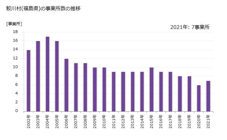 グラフ 年次 鮫川村(ｻﾒｶﾞﾜﾑﾗ 福島県)の製造業の動向 鮫川村(福島県)の事業所数の推移