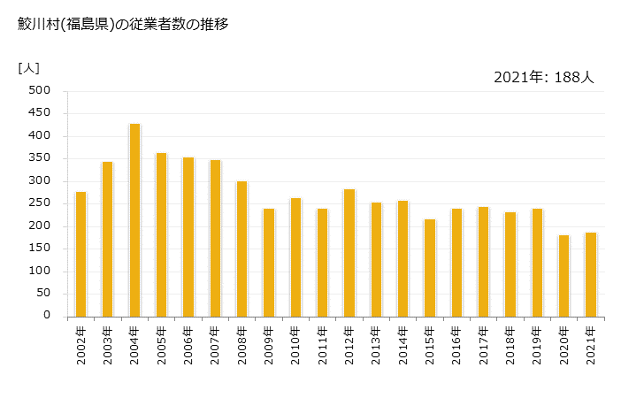 グラフ 年次 鮫川村(ｻﾒｶﾞﾜﾑﾗ 福島県)の製造業の動向 鮫川村(福島県)の従業者数の推移