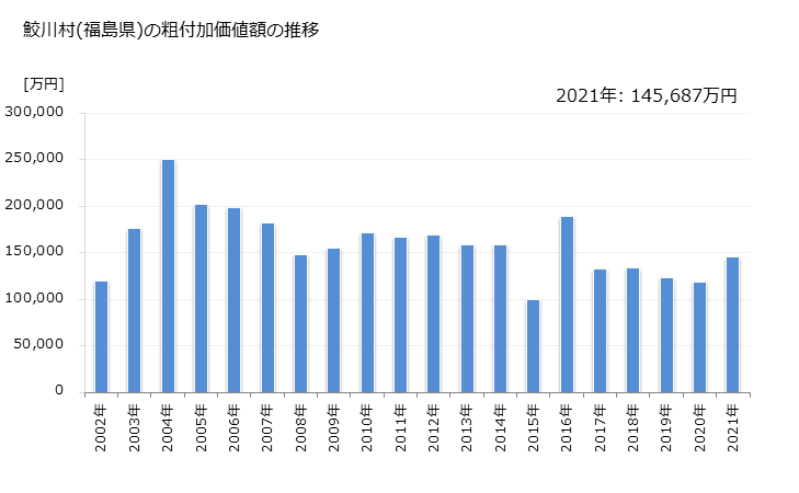 グラフ 年次 鮫川村(ｻﾒｶﾞﾜﾑﾗ 福島県)の製造業の動向 鮫川村(福島県)の粗付加価値額の推移