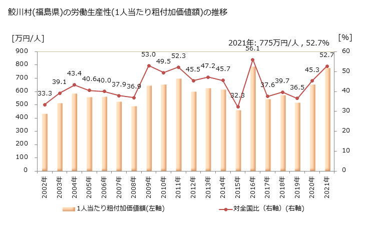 グラフ 年次 鮫川村(ｻﾒｶﾞﾜﾑﾗ 福島県)の製造業の動向 鮫川村(福島県)の労働生産性(1人当たり粗付加価値額)の推移