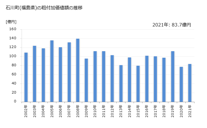 グラフ 年次 石川町(ｲｼｶﾜﾏﾁ 福島県)の製造業の動向 石川町(福島県)の粗付加価値額の推移