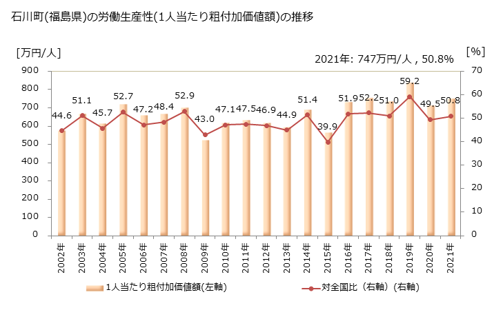 グラフ 年次 石川町(ｲｼｶﾜﾏﾁ 福島県)の製造業の動向 石川町(福島県)の労働生産性(1人当たり粗付加価値額)の推移