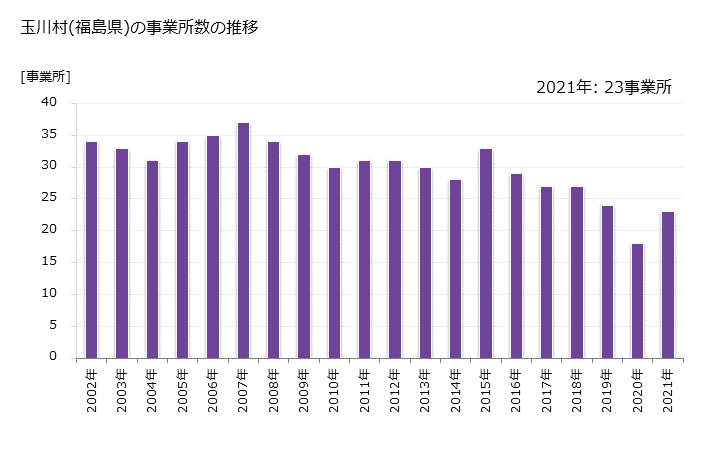 グラフ 年次 玉川村(ﾀﾏｶﾜﾑﾗ 福島県)の製造業の動向 玉川村(福島県)の事業所数の推移