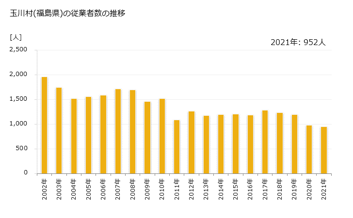 グラフ 年次 玉川村(ﾀﾏｶﾜﾑﾗ 福島県)の製造業の動向 玉川村(福島県)の従業者数の推移