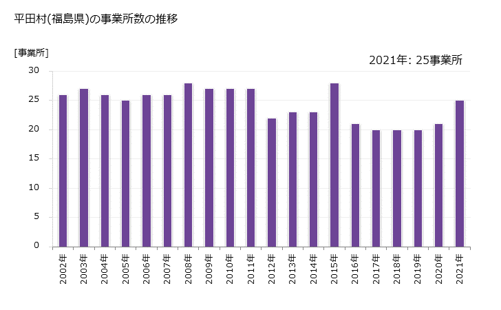 グラフ 年次 平田村(ﾋﾗﾀﾑﾗ 福島県)の製造業の動向 平田村(福島県)の事業所数の推移