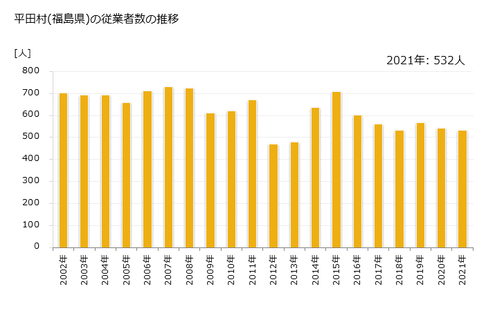 グラフ 年次 平田村(ﾋﾗﾀﾑﾗ 福島県)の製造業の動向 平田村(福島県)の従業者数の推移