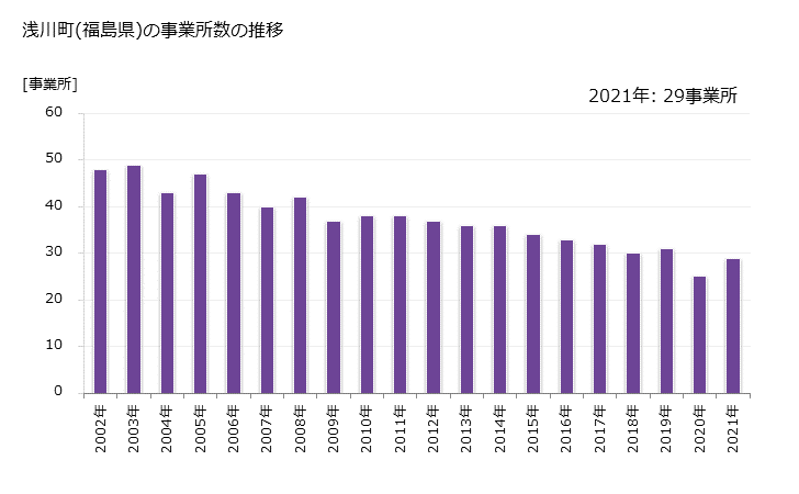 グラフ 年次 浅川町(ｱｻｶﾜﾏﾁ 福島県)の製造業の動向 浅川町(福島県)の事業所数の推移
