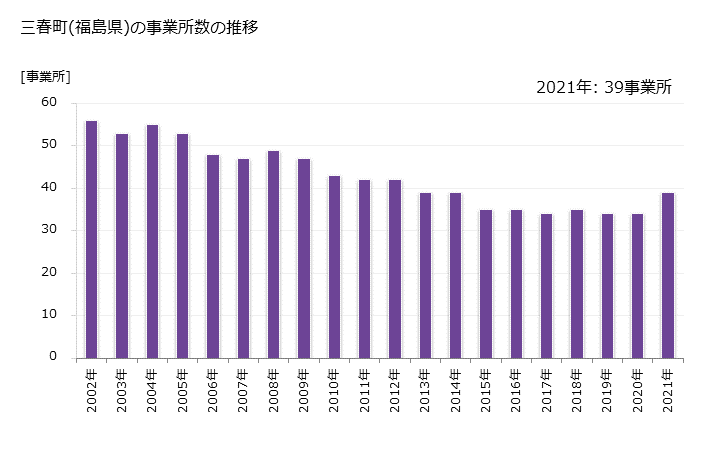グラフ 年次 三春町(ﾐﾊﾙﾏﾁ 福島県)の製造業の動向 三春町(福島県)の事業所数の推移