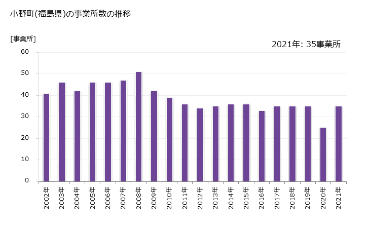 グラフ 年次 小野町(ｵﾉﾏﾁ 福島県)の製造業の動向 小野町(福島県)の事業所数の推移
