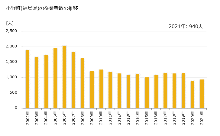 グラフ 年次 小野町(ｵﾉﾏﾁ 福島県)の製造業の動向 小野町(福島県)の従業者数の推移