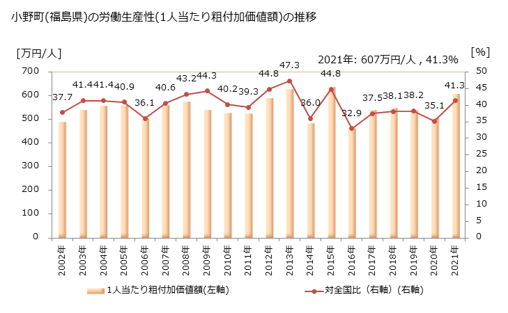 グラフ 年次 小野町(ｵﾉﾏﾁ 福島県)の製造業の動向 小野町(福島県)の労働生産性(1人当たり粗付加価値額)の推移