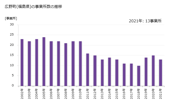 グラフ 年次 広野町(ﾋﾛﾉﾏﾁ 福島県)の製造業の動向 広野町(福島県)の事業所数の推移