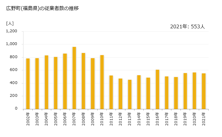 グラフ 年次 広野町(ﾋﾛﾉﾏﾁ 福島県)の製造業の動向 広野町(福島県)の従業者数の推移