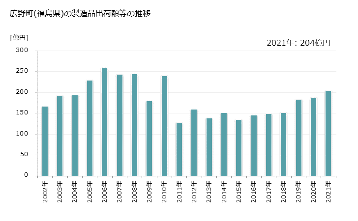 グラフ 年次 広野町(ﾋﾛﾉﾏﾁ 福島県)の製造業の動向 広野町(福島県)の製造品出荷額等の推移