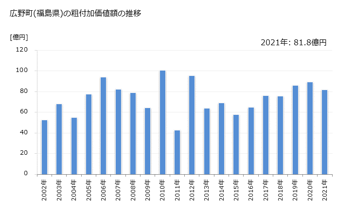 グラフ 年次 広野町(ﾋﾛﾉﾏﾁ 福島県)の製造業の動向 広野町(福島県)の粗付加価値額の推移