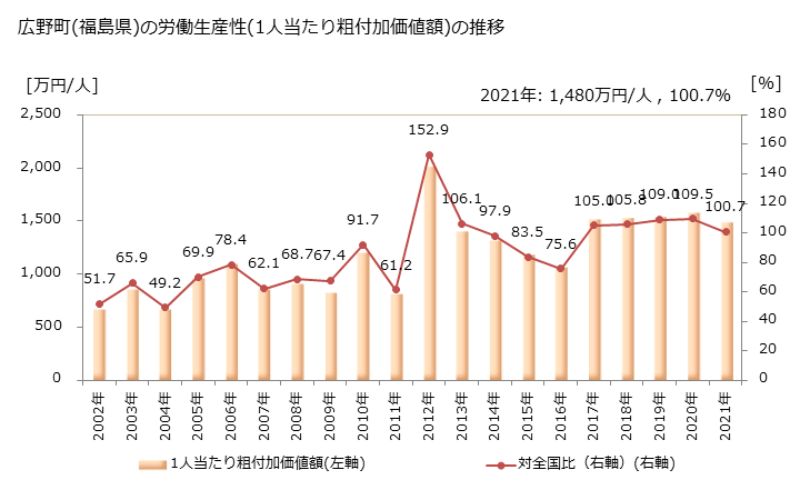 グラフ 年次 広野町(ﾋﾛﾉﾏﾁ 福島県)の製造業の動向 広野町(福島県)の労働生産性(1人当たり粗付加価値額)の推移