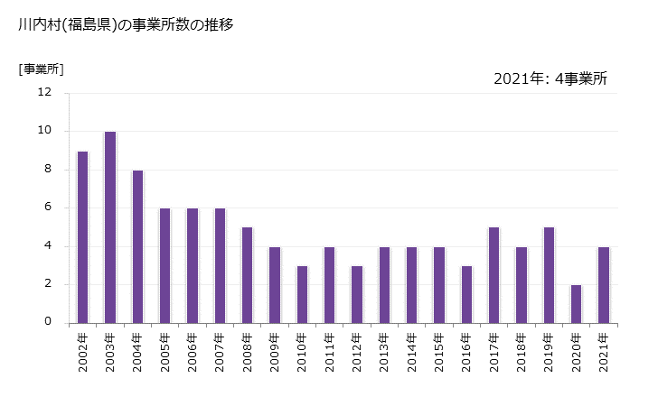 グラフ 年次 川内村(ｶﾜｳﾁﾑﾗ 福島県)の製造業の動向 川内村(福島県)の事業所数の推移