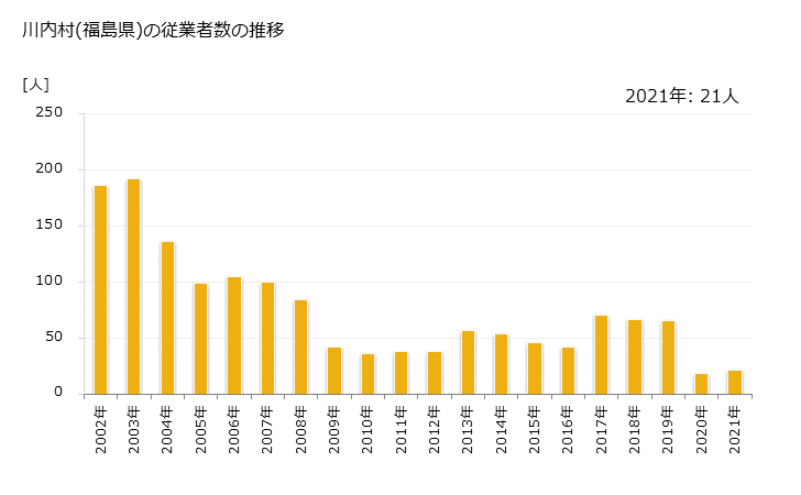 グラフ 年次 川内村(ｶﾜｳﾁﾑﾗ 福島県)の製造業の動向 川内村(福島県)の従業者数の推移